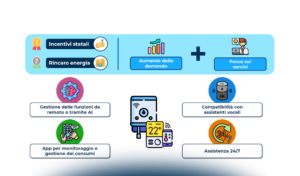 Smart Home, quali opportunità per la casa del futuro?