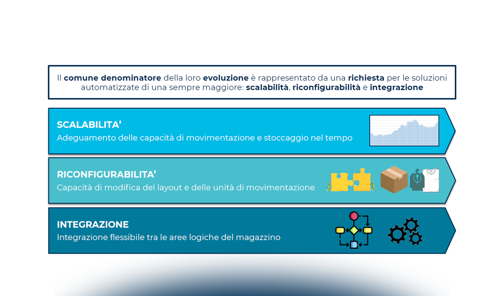 L’evoluzione degli Immobili Logistici