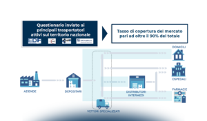 La logistica del settore Healthcare