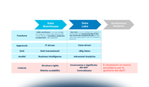 Data Architecture & Governance: le evoluzioni in corso e la maturità delle grandi aziende italiane