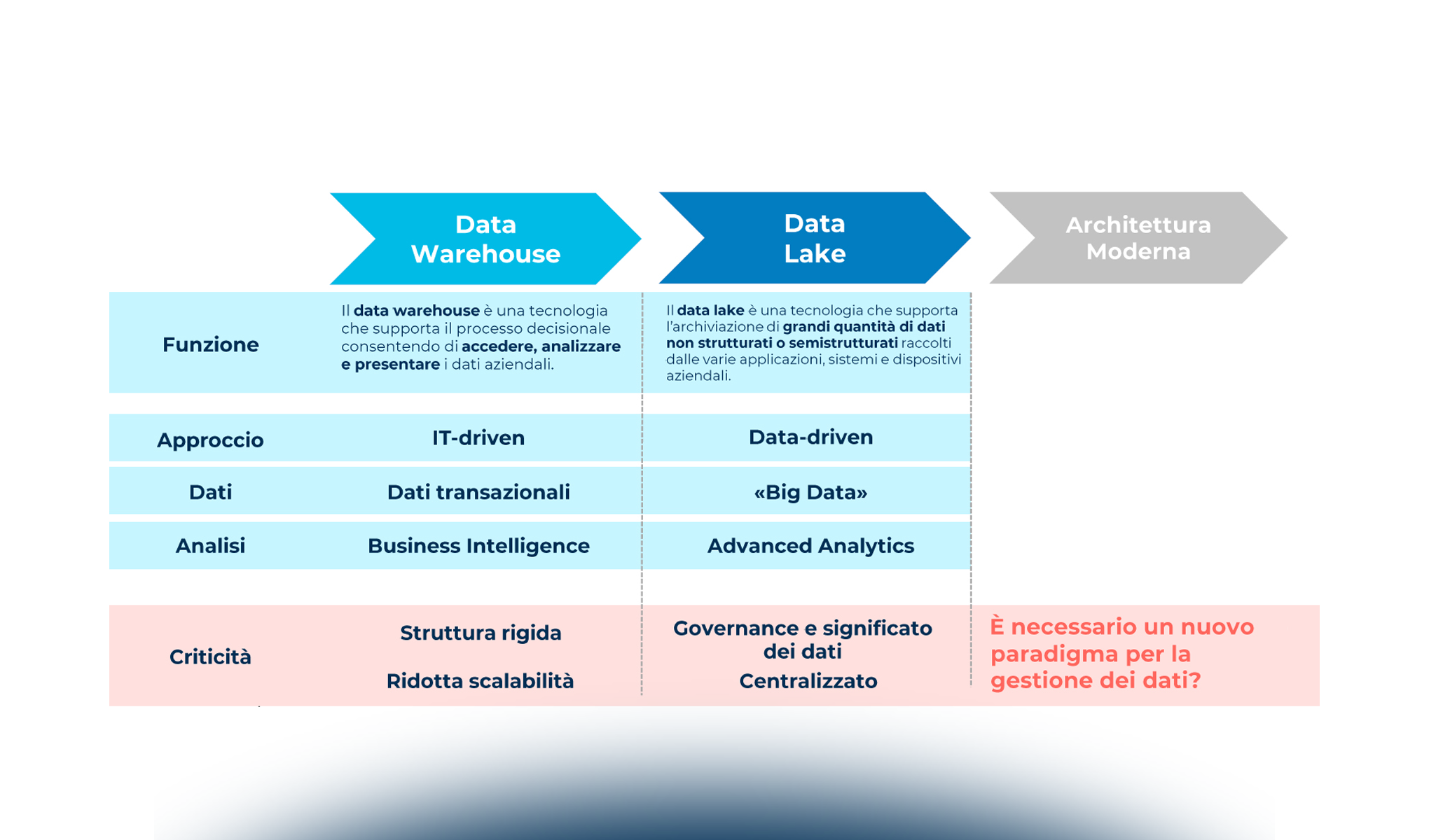 Data Architecture & Governance: le evoluzioni in corso e la maturità delle grandi aziende italiane
