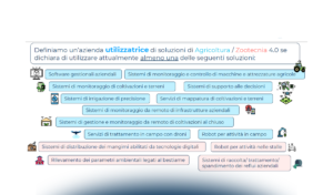 L’adozione delle tecnologie digitali nell’agricoltura italiana