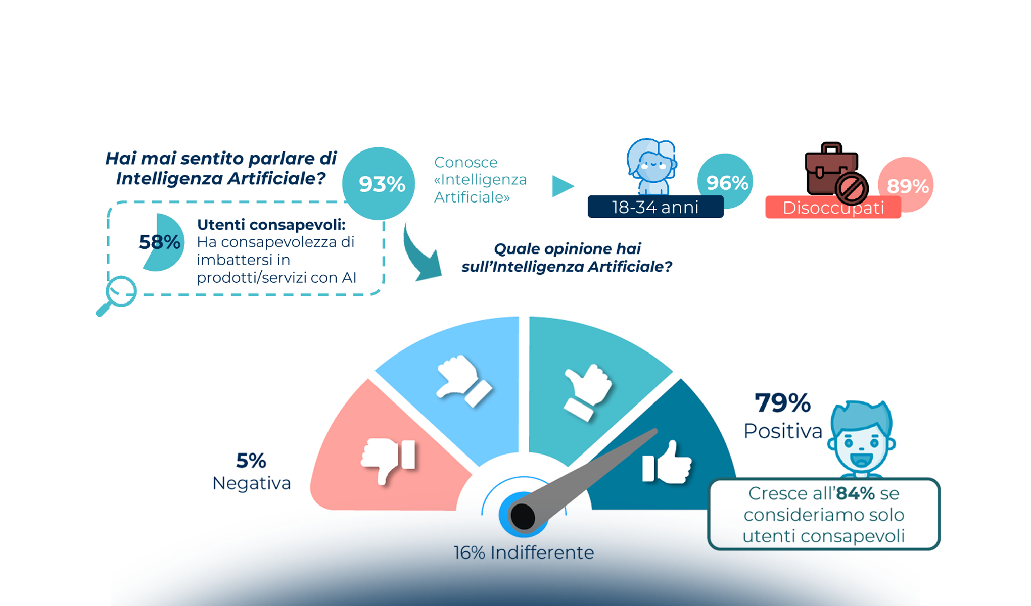 L’intelligenza artificiale in Italia: trend di mercato e prospettiva delle imprese