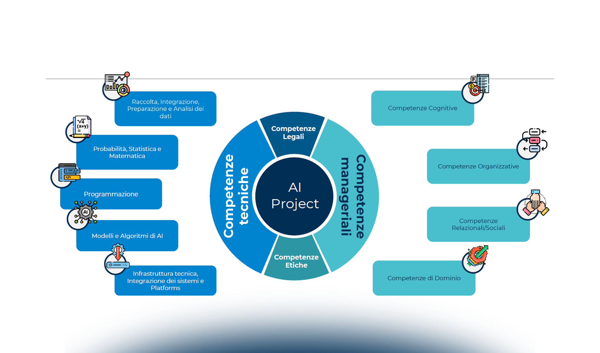 Organizzazione e competenze: i cambiamenti dell’AI