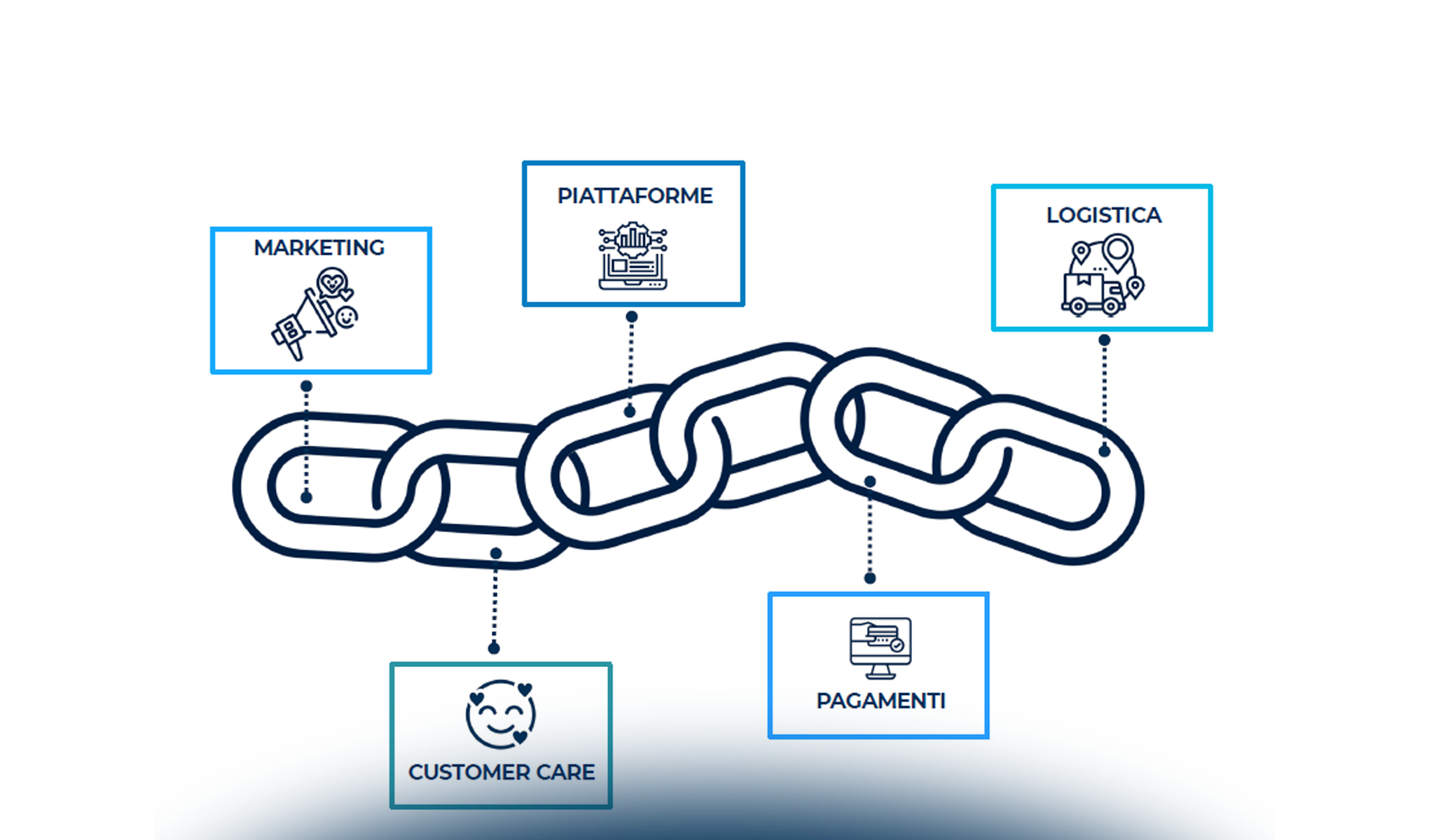 Le innovazioni nelle attività della catena del valore dell'eCommerce B2c