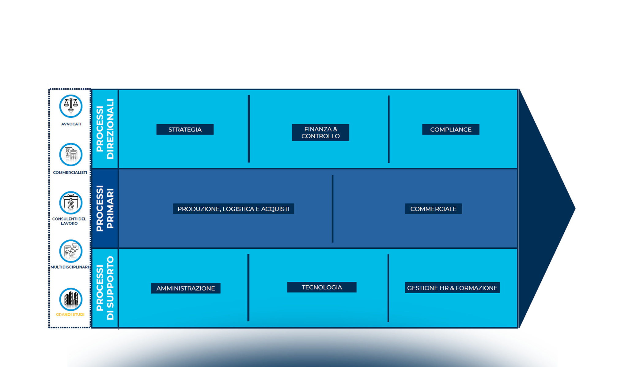 La creazione e misurazione del valore generato tra Studio professionale e Azienda cliente