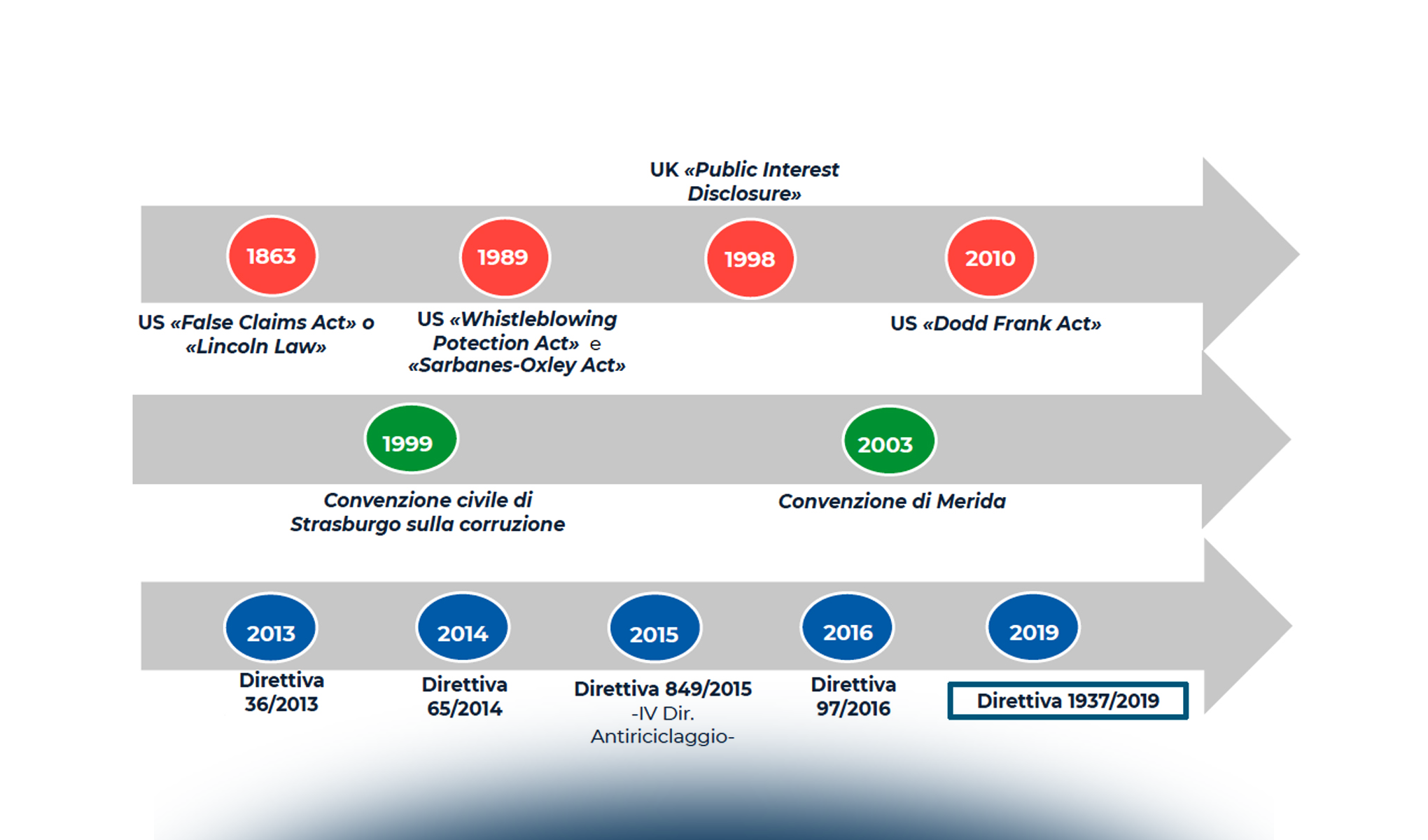 Le principali implicazioni della direttiva europea sul whistleblowing (UE 1937/2019)