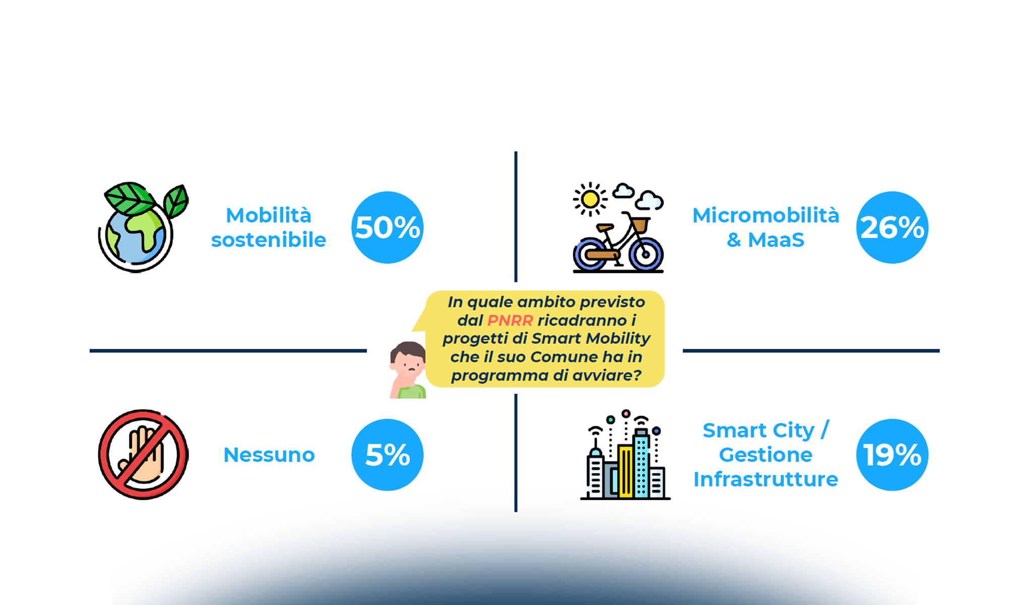 Dalla Smart Mobility alla Smart Road: i principali trend in atto
