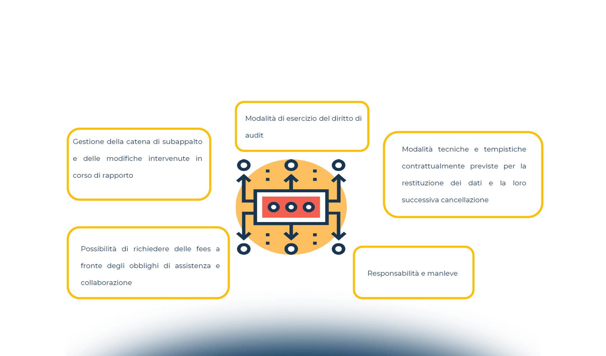 La disciplina dei contratti cloud: profili contrattuali e legali. La possibilità di capitalizzare i costi dei servizi di cloud computing