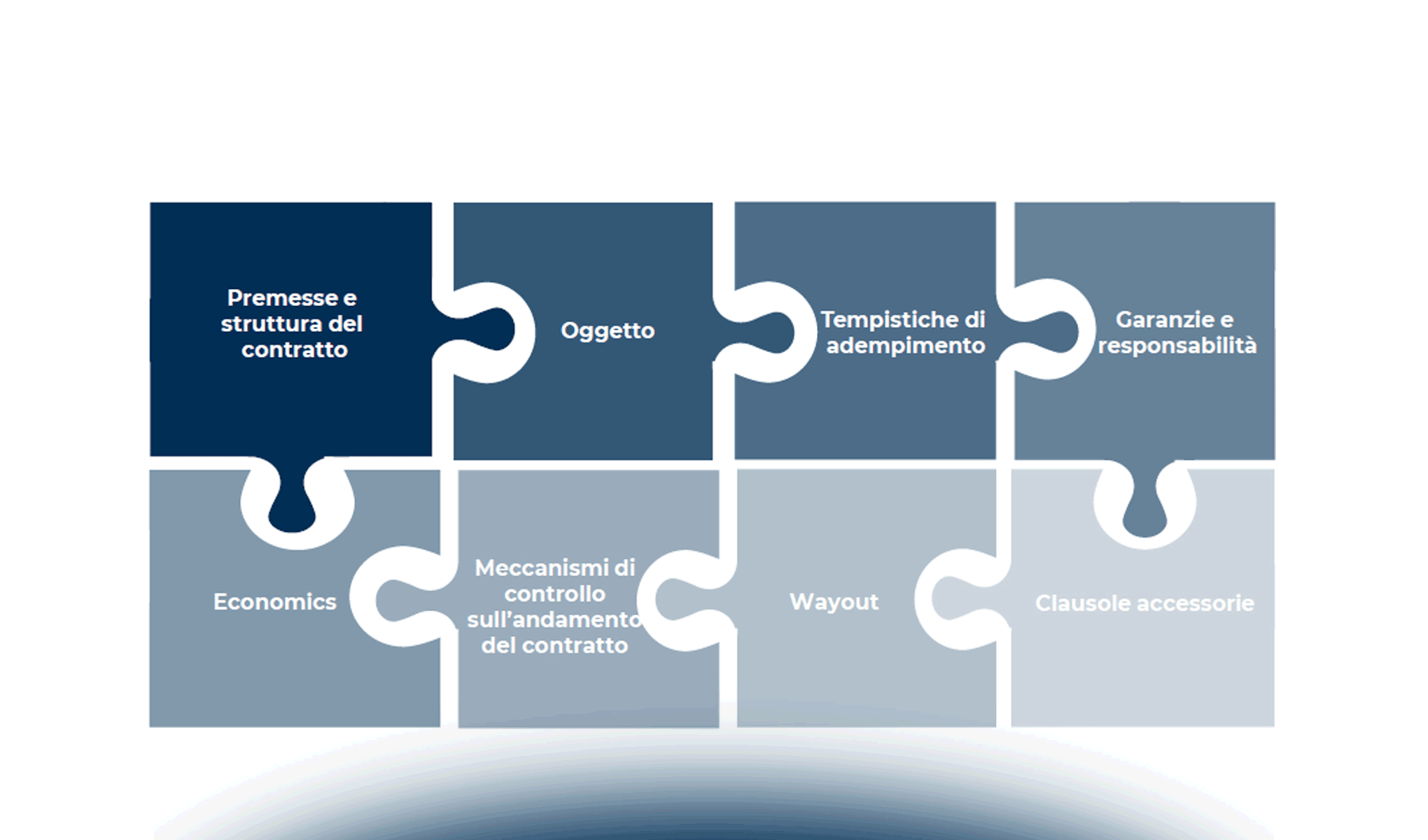 Redigere, analizzare e negoziare i contratti per progetti e servizi informatici. Profili legali e contrattuali nella relazione cliente/fornitore