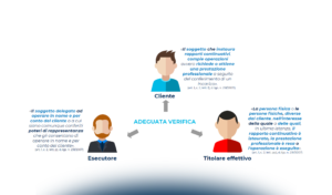 L’identificazione certa della clientela in ambito bancario