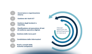 Il Regolamento DORA: un approccio operativo e metodologico multidisciplinare