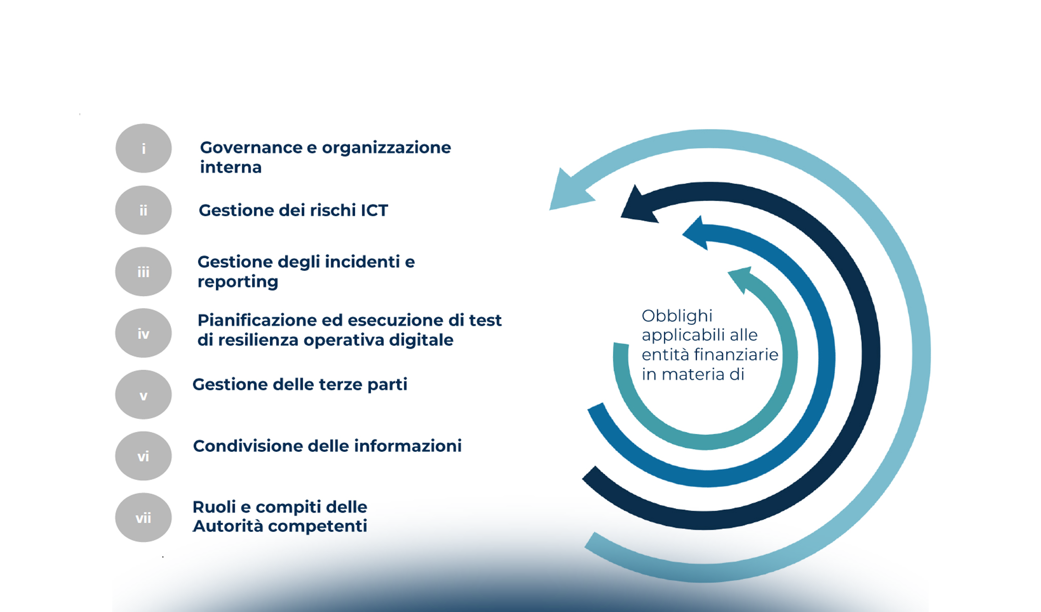 Il Regolamento DORA: un approccio operativo e metodologico multidisciplinare