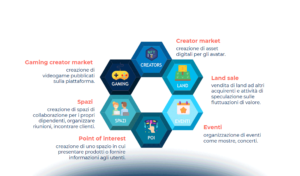 Gli aspetti giuridici di NFT e Metaverso