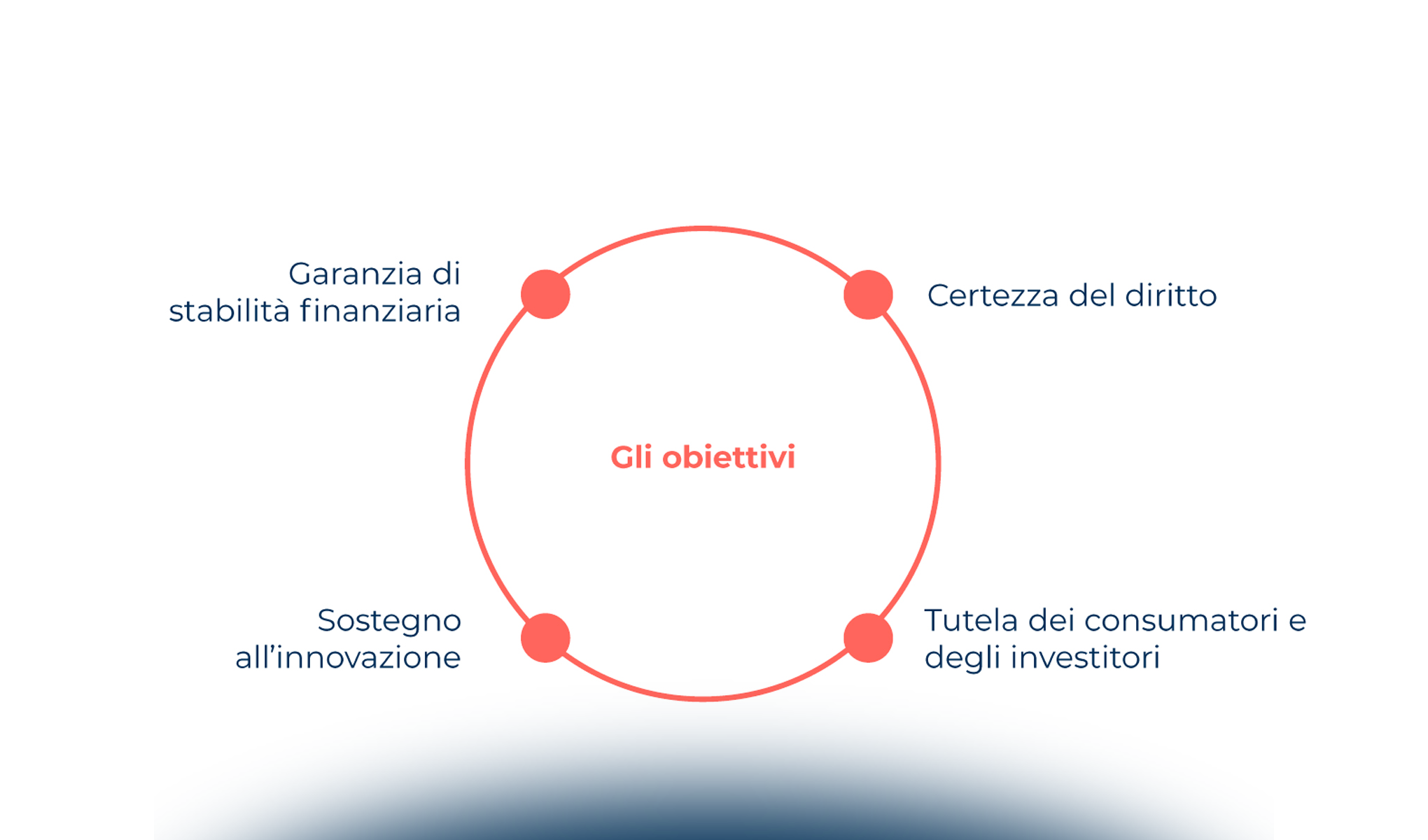 L’evoluzione del quadro normativo in ambito blockchain & distributed ledger