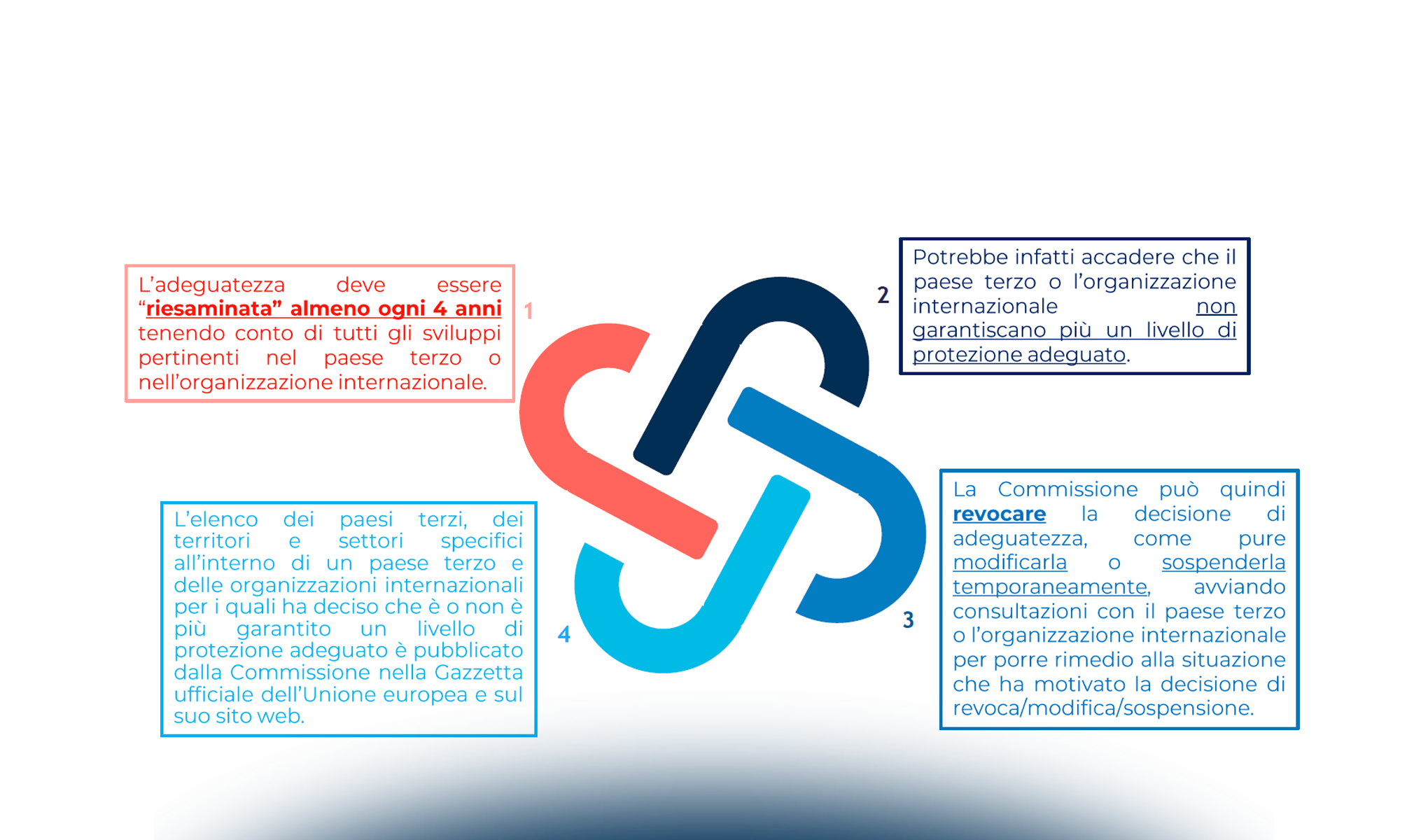 Il trasferimento di dati personali extra UE