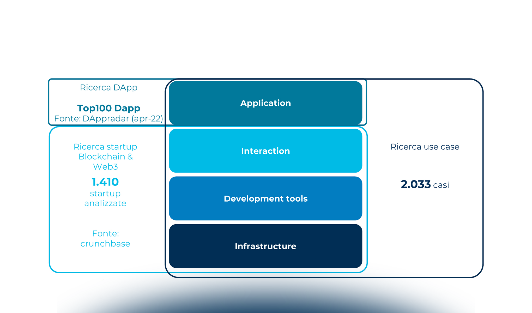 Dapp e web3: come la Blockchain rivoluziona le applicazioni digitali
