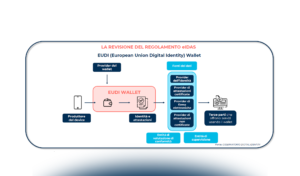 Il regolamento EIDAS e l’impatto sulle applicazioni della Blockchain