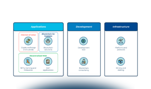 Le startup e i trend di innovazione nel settore Blockchain