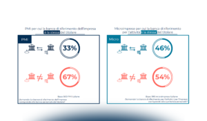 Il Fintech & Insurtech in Italia: chi è il cliente tipo?