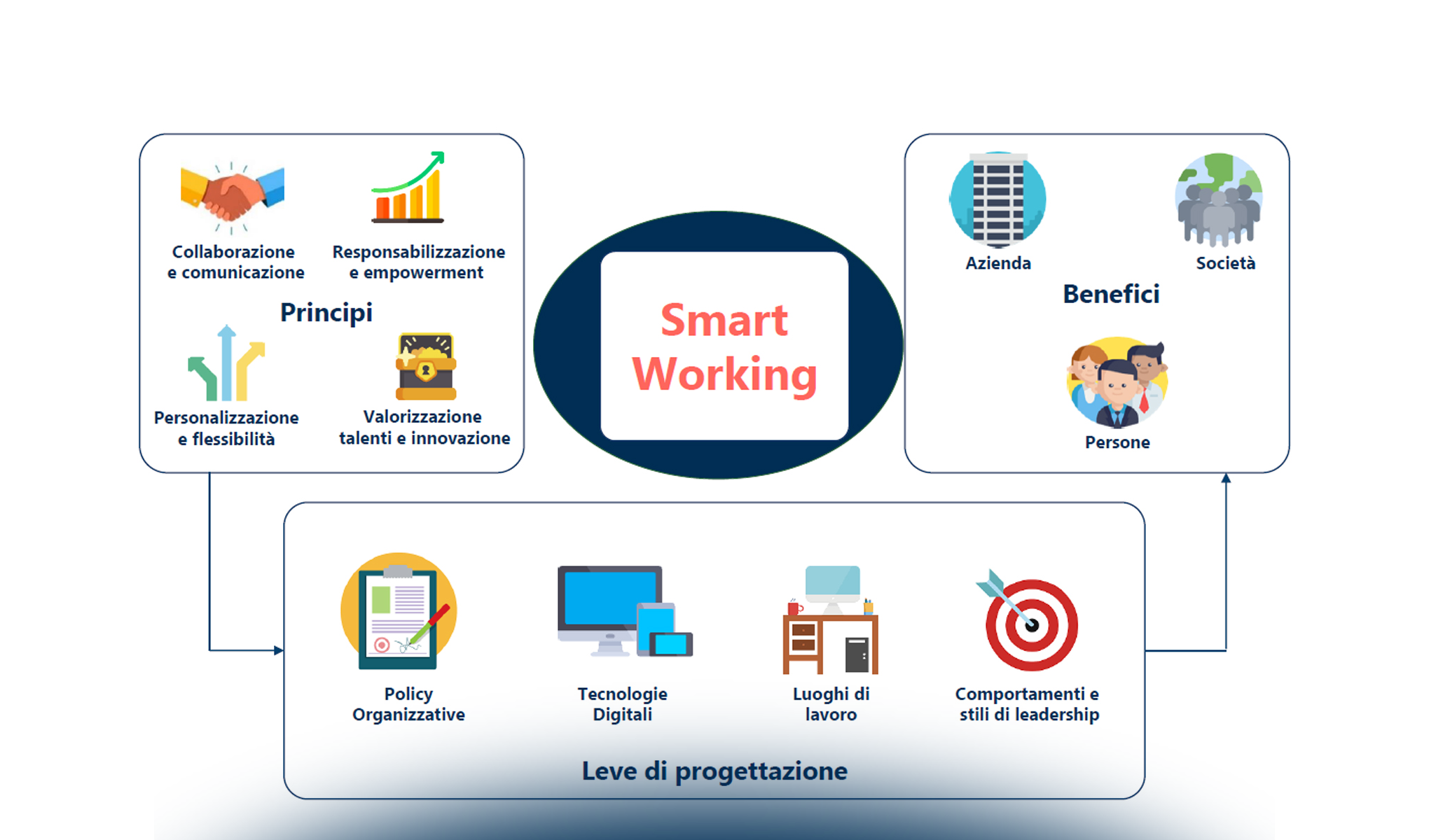 L’applicazione dello Smart Working nei diversi settori aziendali