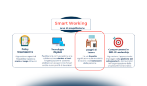 L’evoluzione dei luoghi di lavoro