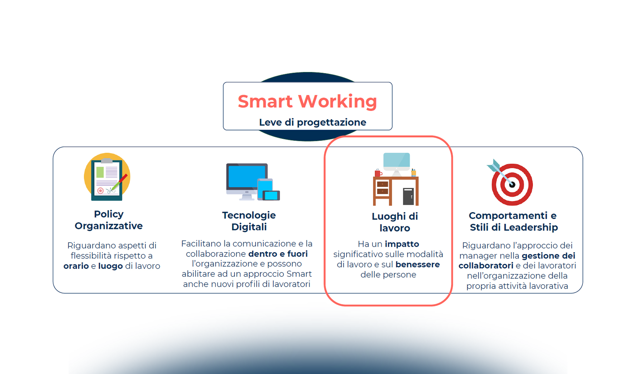 L’evoluzione dei luoghi di lavoro