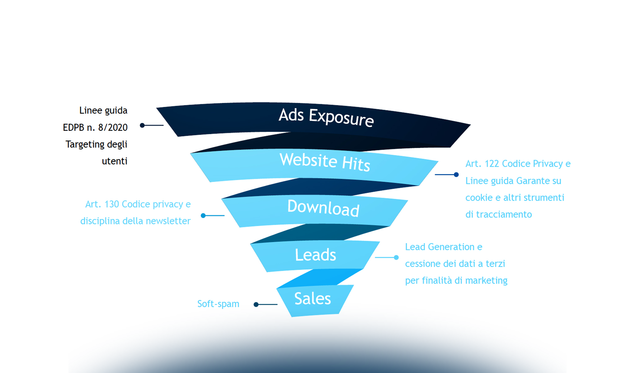 Gli aspetti data protection su Social Media e Media platform