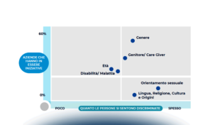Oltre la D&I: come creare valore dalla diversità
