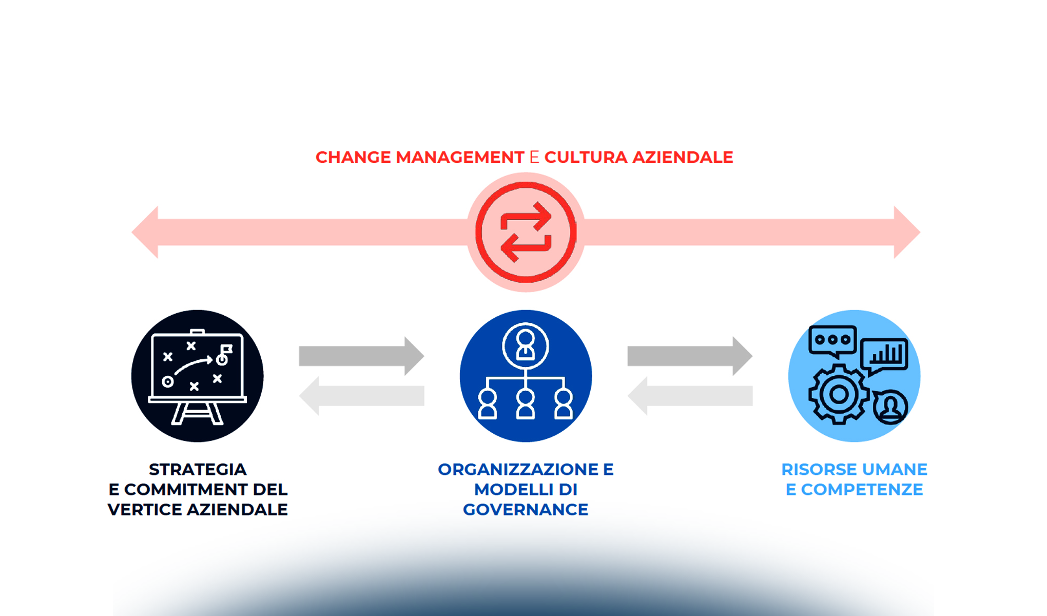 Change Management: come guidare la trasformazione omnicanale in azienda