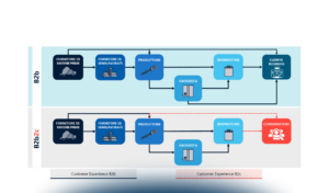 Customer Experience nel B2b: da dove partire
