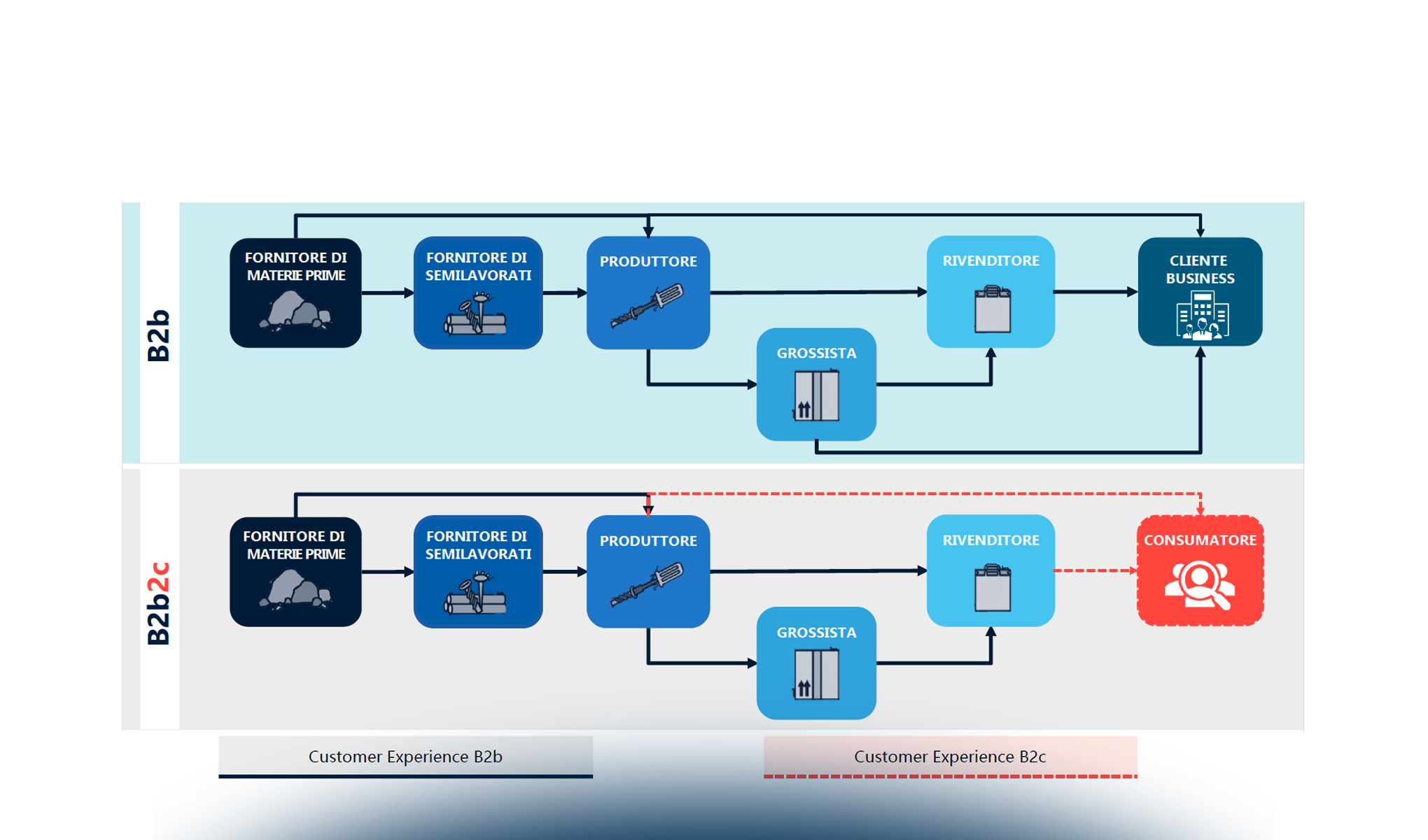 Customer Experience nel B2b: da dove partire