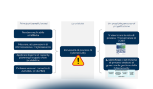 Modello di funzionamento per il governo e la gestione della Cyber Security: processi, organizzazione e meccanismi di coordinamento