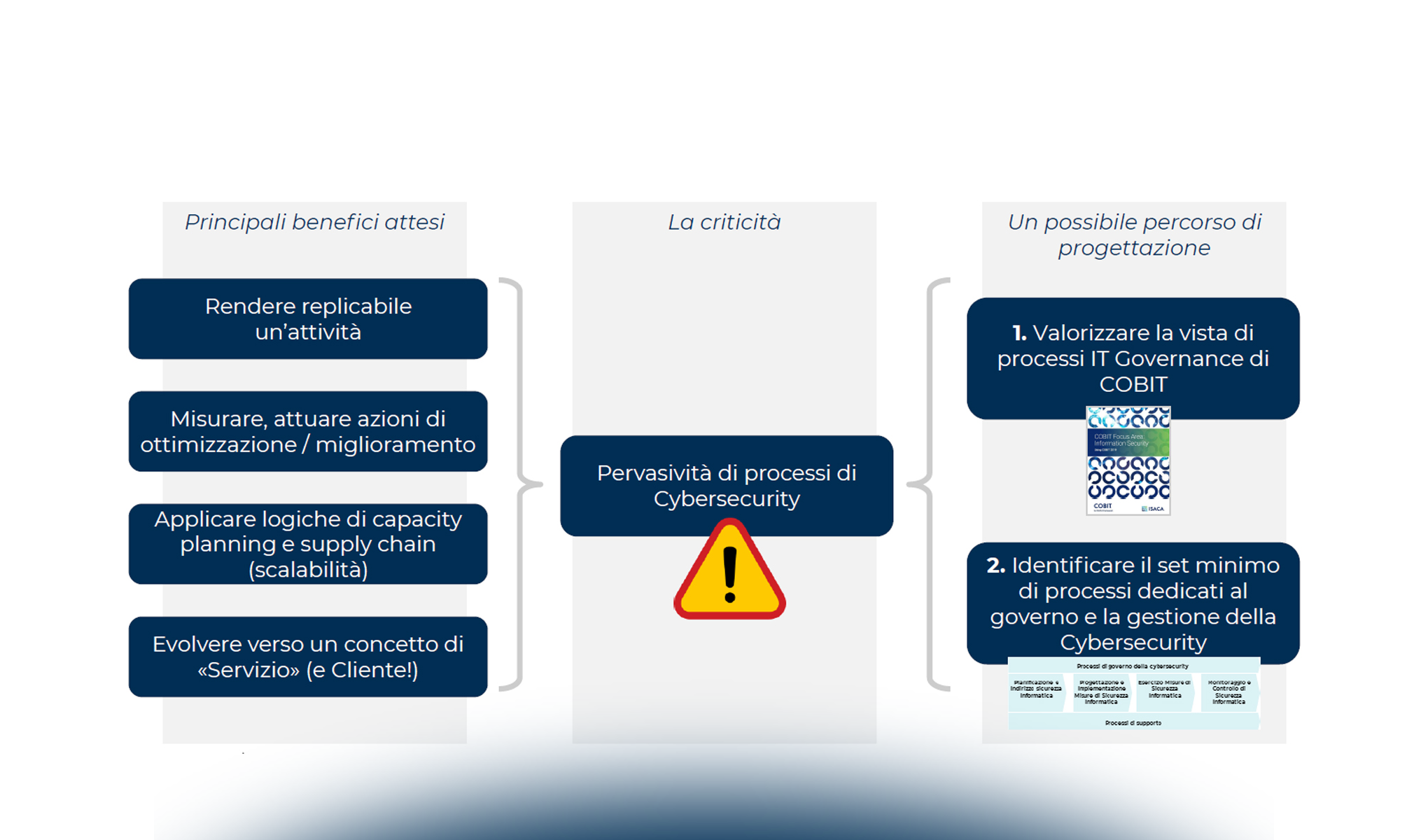 Modello di funzionamento per il governo e la gestione della Cyber Security: processi, organizzazione e meccanismi di coordinamento