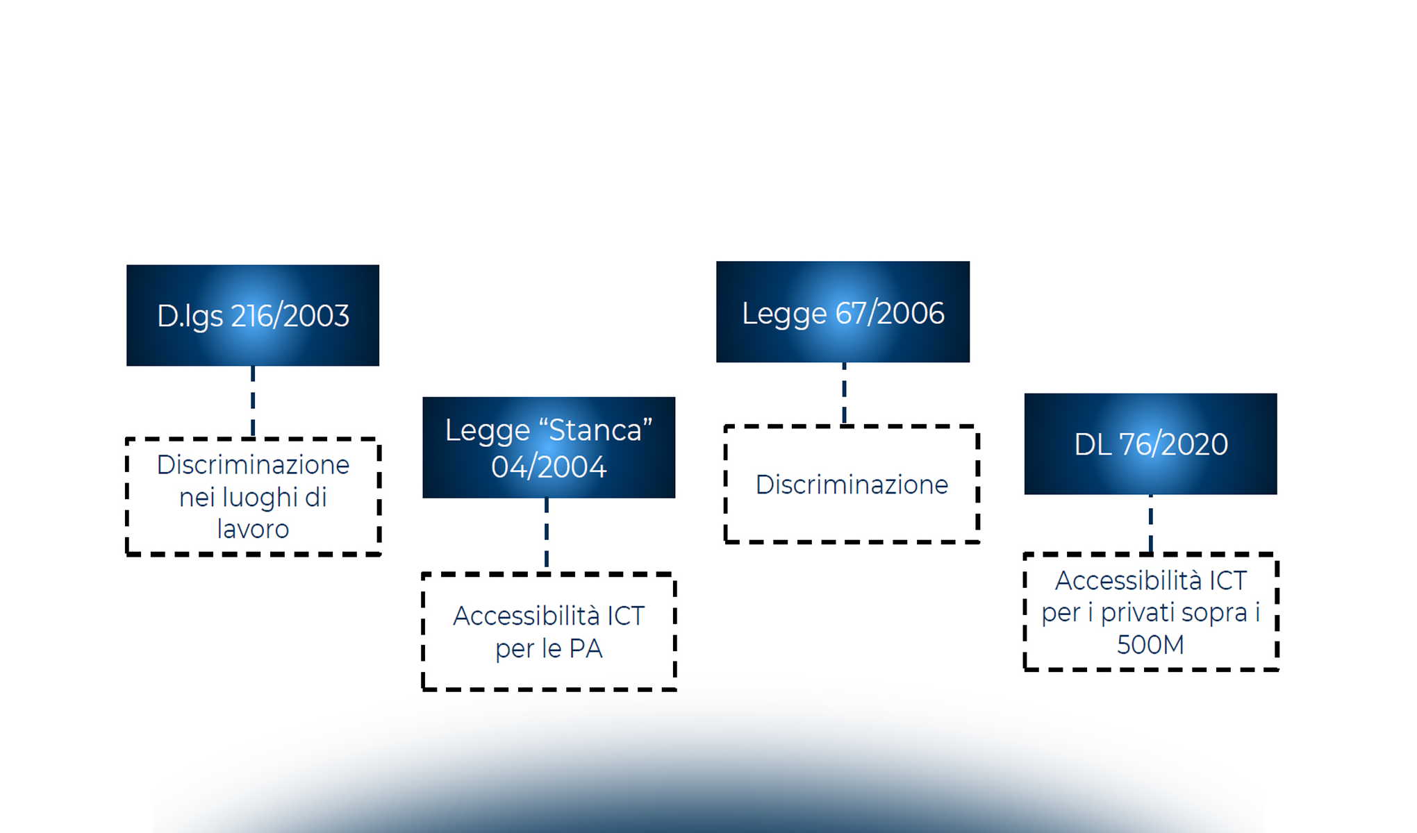 By Design: non solo Privacy ma anche Accessibilità