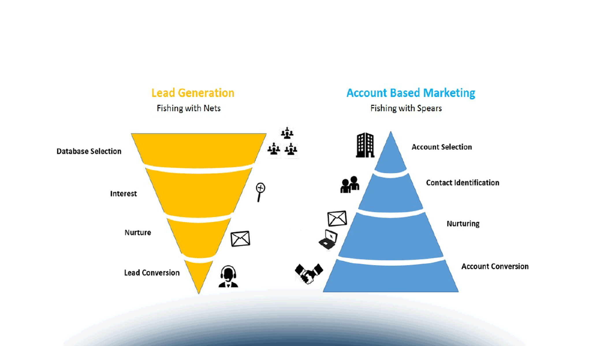 Marketing B2b con l'ABM (Account Based Marketing): cosa significa e come funziona?