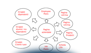 Corporate & CEO branding: strategie integrate su LinkedIn