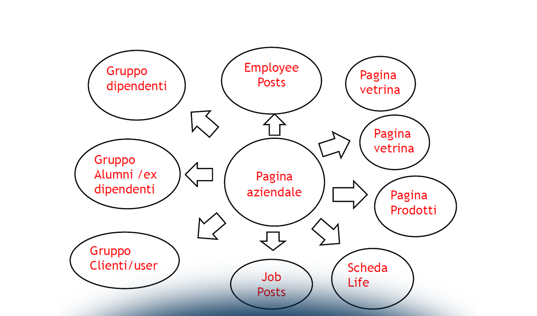 Corporate & CEO branding: strategie integrate su LinkedIn