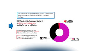 Social Influencer Marketing: Strategie e casi di successo in Italia e all’estero