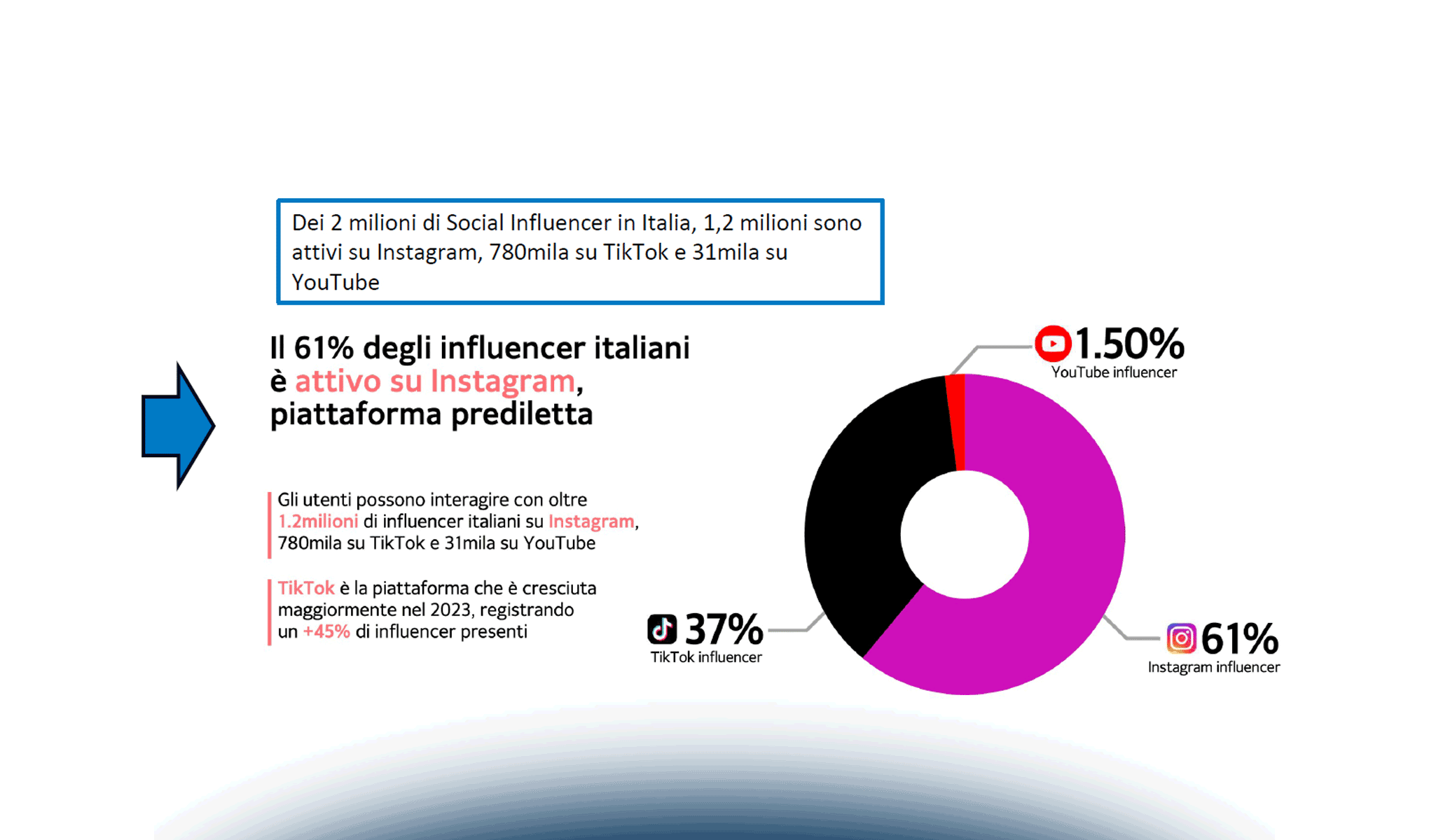 Social Influencer Marketing: Strategie e casi di successo in Italia e all'estero