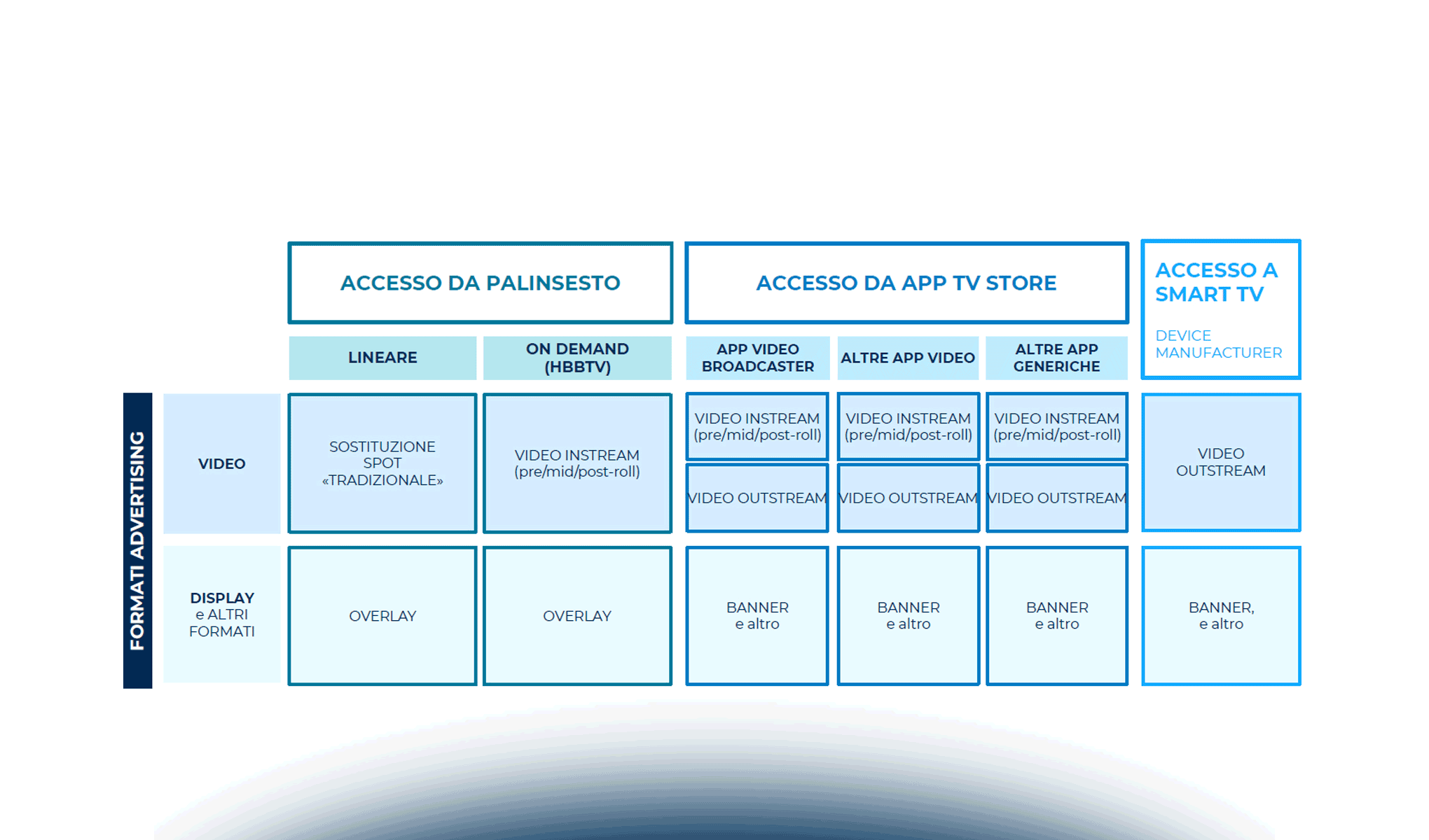 Dalla Tv tradizionale alla Connected Tv: vantaggi e opportunità