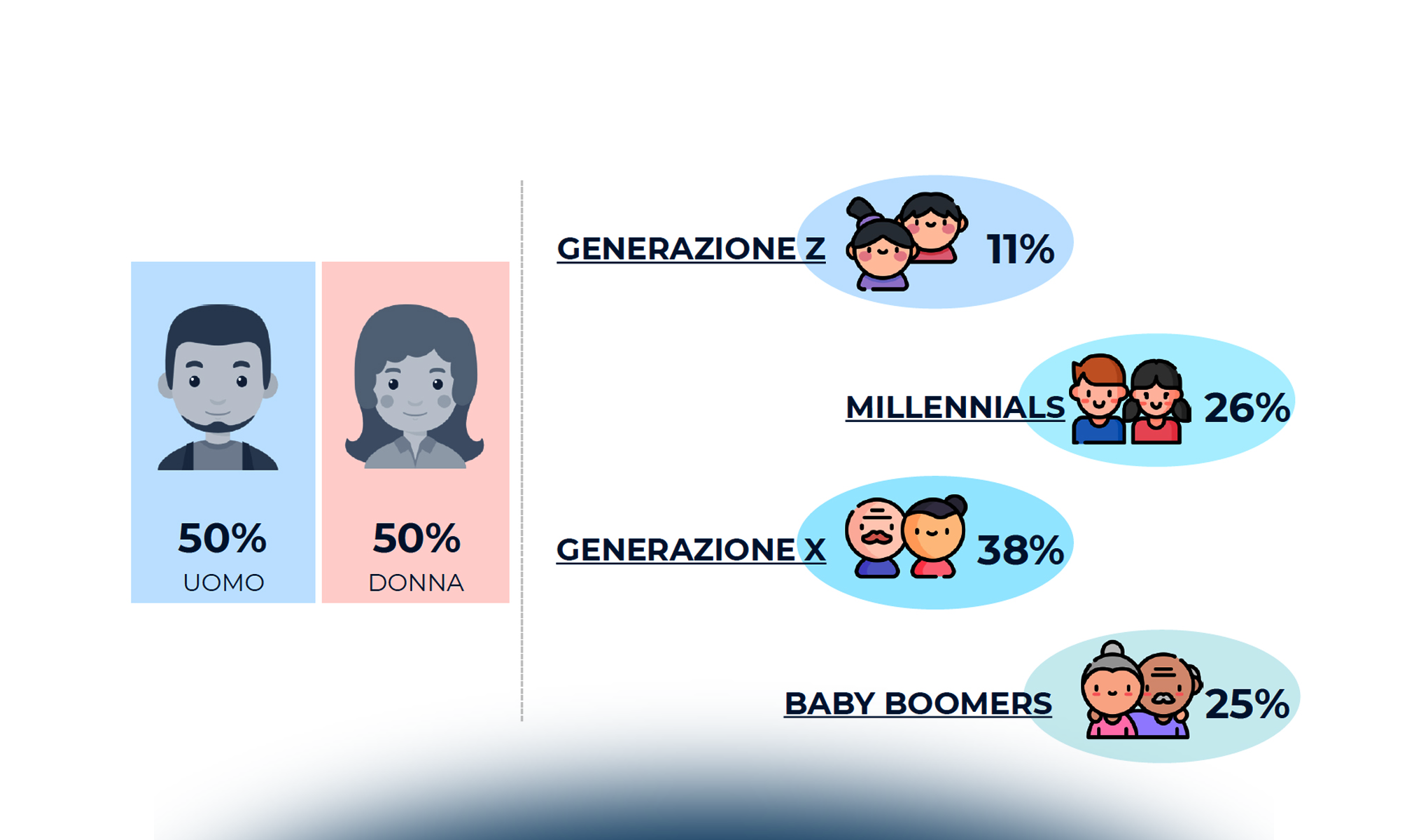 La fruizione dei Media digitali in Italia