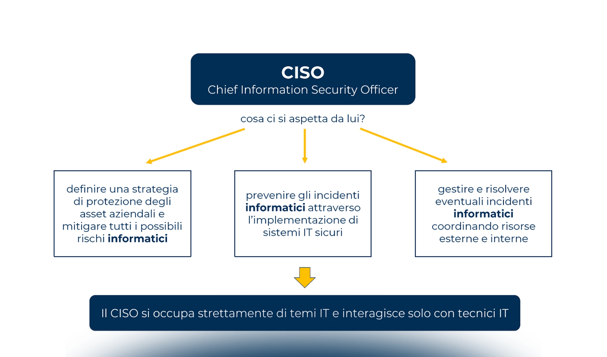 2023: come si è evoluto il ruolo del CISO?