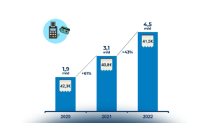 I pagamenti digitali in Italia in cifre nel 2022