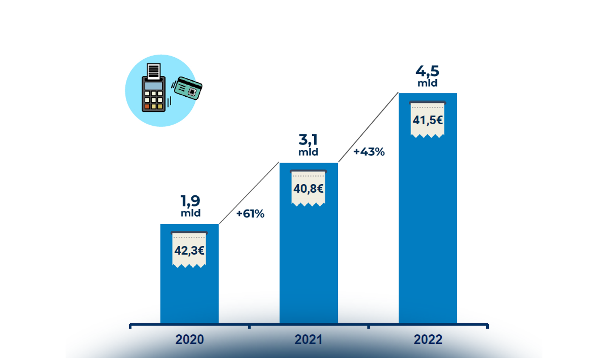 I pagamenti digitali in Italia in cifre nel 2022