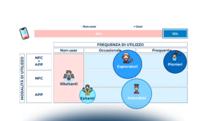Consumatori e pagamenti digitali: il punto di vista degli italiani