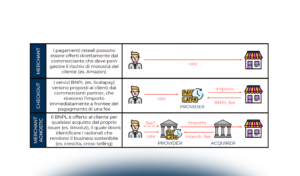 Tutti pazzi per il Buy Now Pay Later