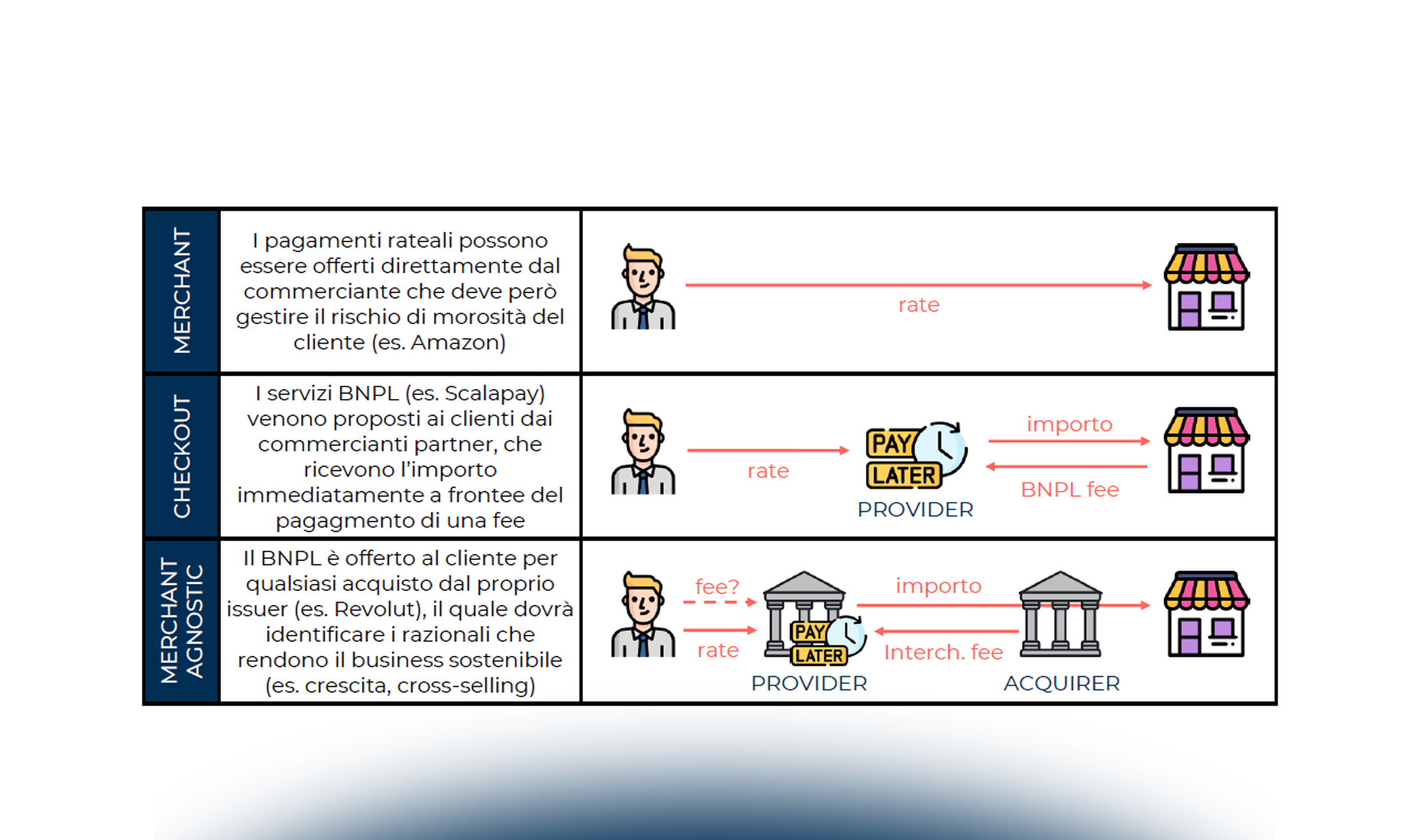 Tutti pazzi per il Buy Now Pay Later
