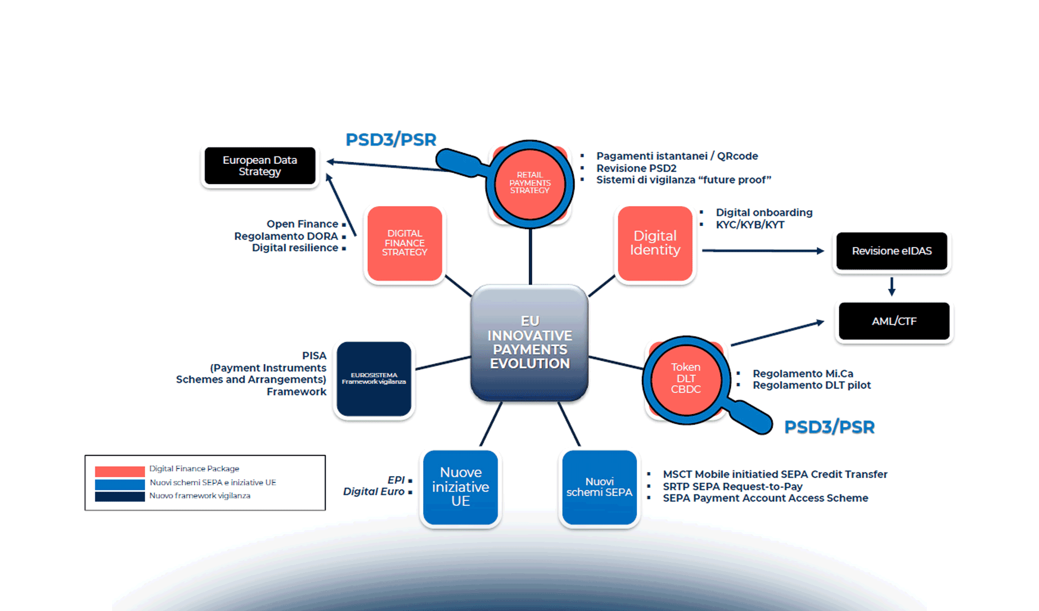 La PSD3 si avvicina: quali novità s’intravedono all’orizzonte?