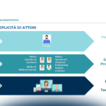 Sanità Digitale e protezione dei dati: come digitalizzare un PDTA